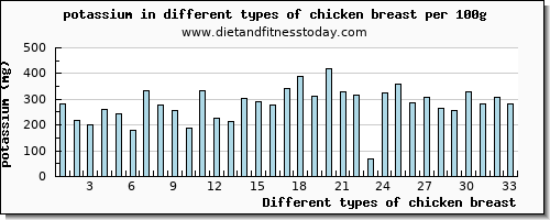 chicken breast potassium per 100g